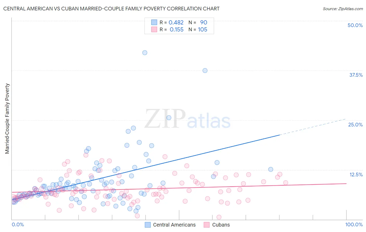 Central American vs Cuban Married-Couple Family Poverty