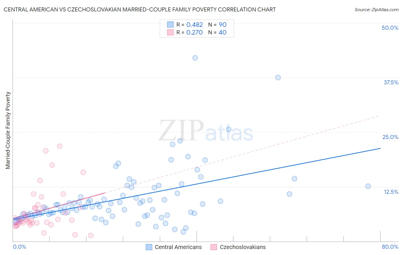 Central American vs Czechoslovakian Married-Couple Family Poverty