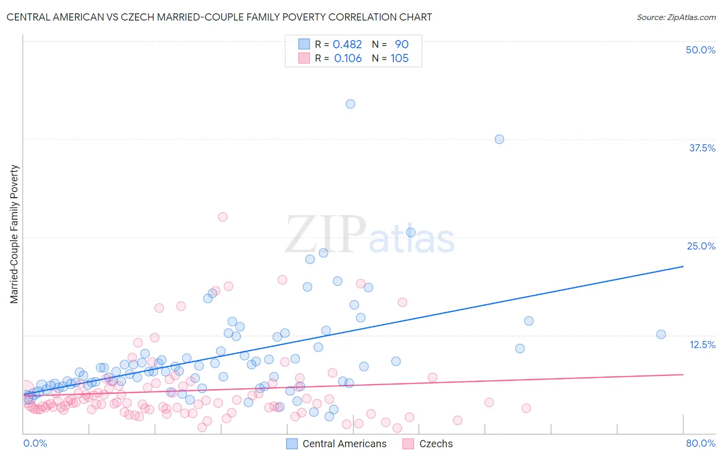 Central American vs Czech Married-Couple Family Poverty