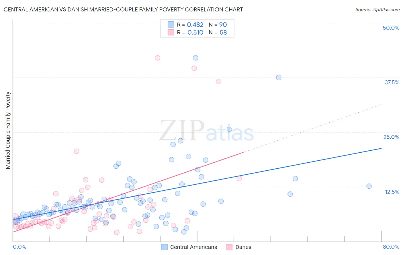 Central American vs Danish Married-Couple Family Poverty