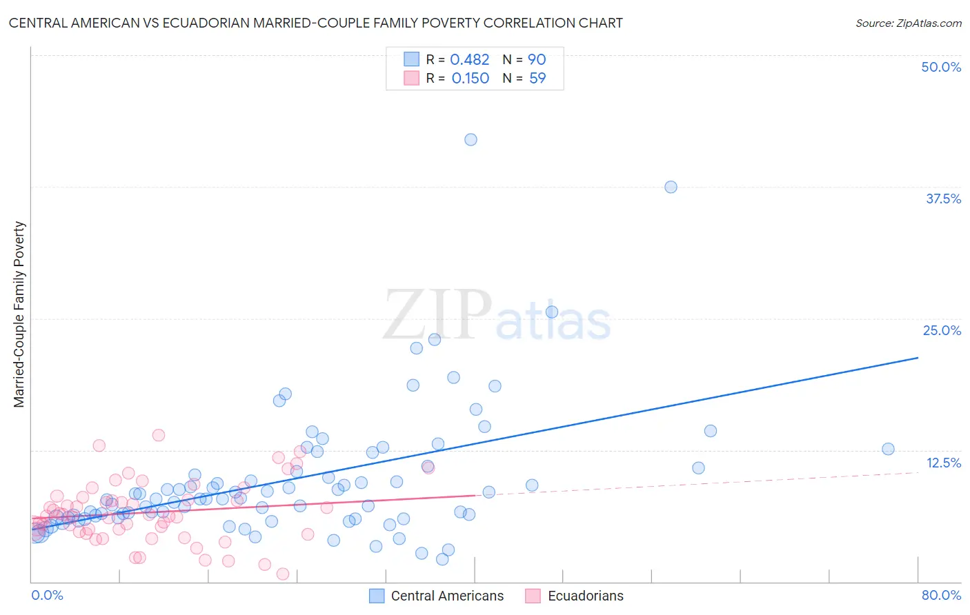 Central American vs Ecuadorian Married-Couple Family Poverty