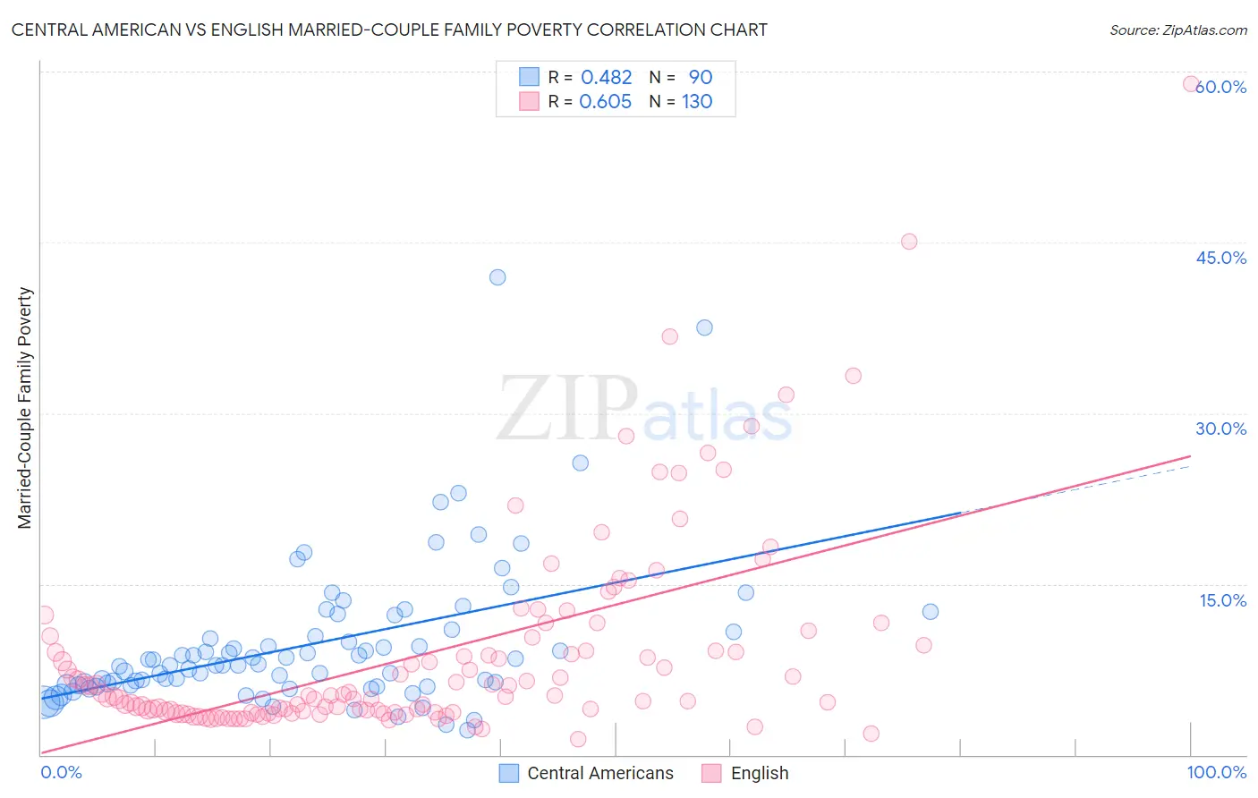 Central American vs English Married-Couple Family Poverty