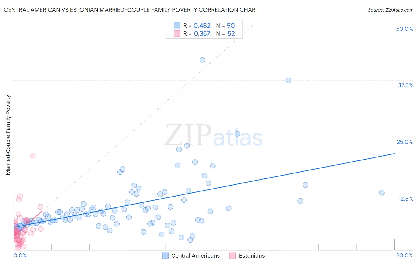 Central American vs Estonian Married-Couple Family Poverty