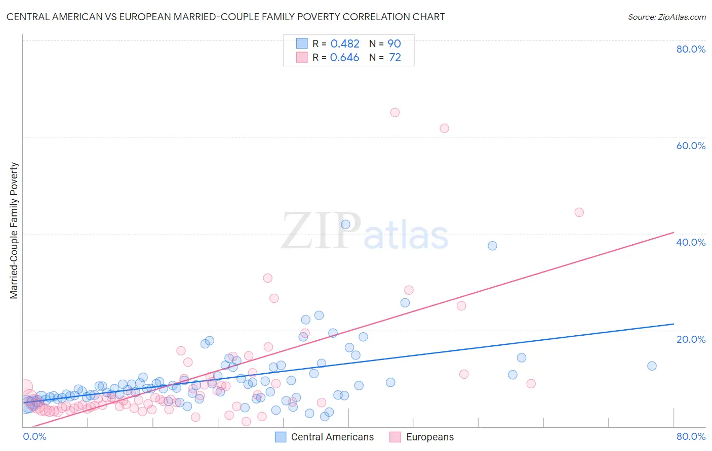 Central American vs European Married-Couple Family Poverty