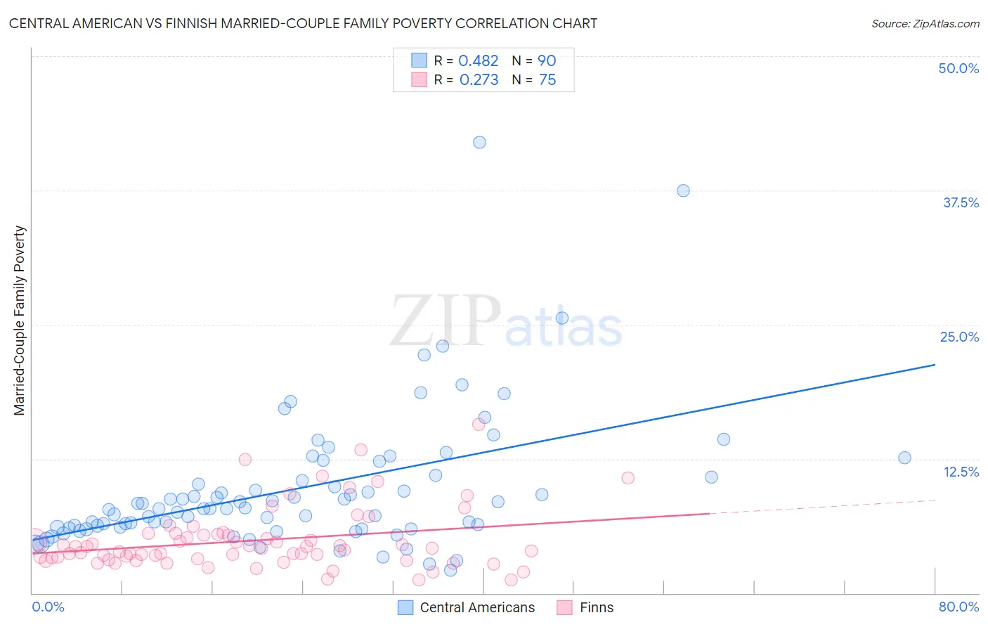 Central American vs Finnish Married-Couple Family Poverty