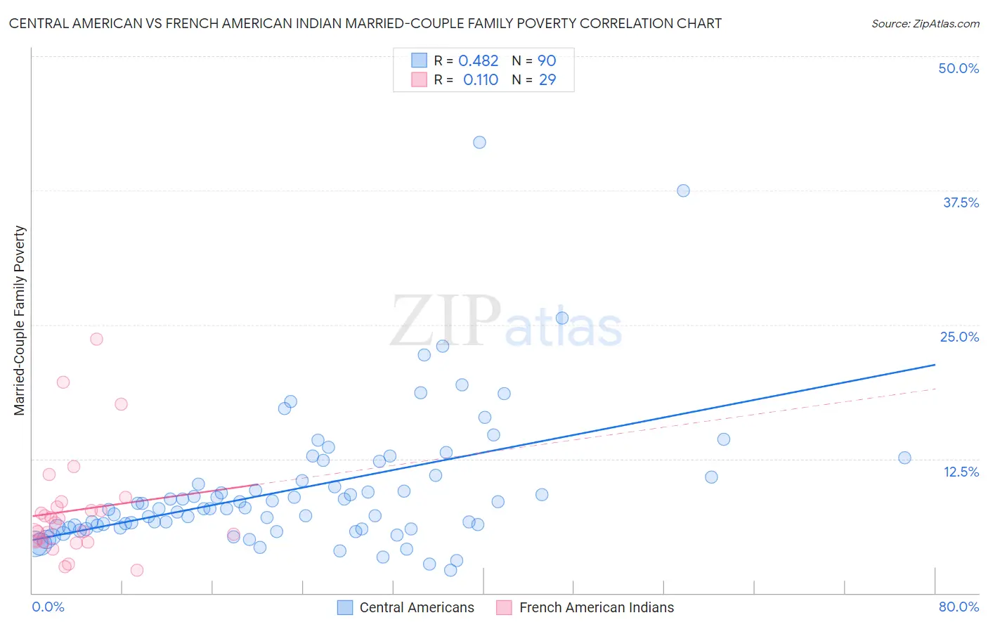 Central American vs French American Indian Married-Couple Family Poverty