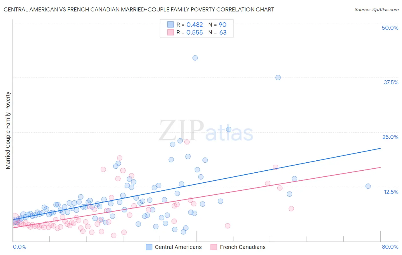 Central American vs French Canadian Married-Couple Family Poverty