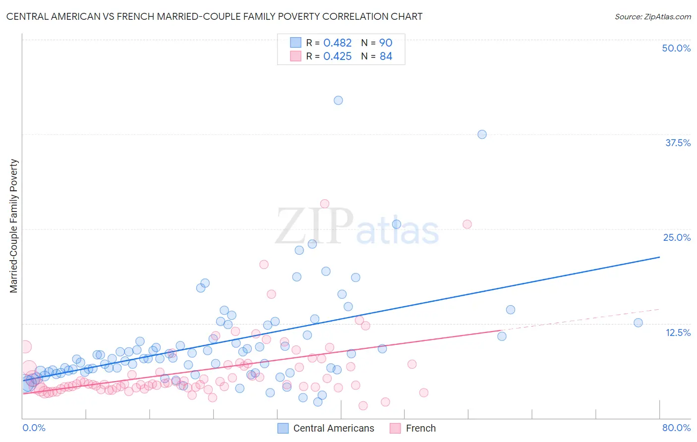 Central American vs French Married-Couple Family Poverty