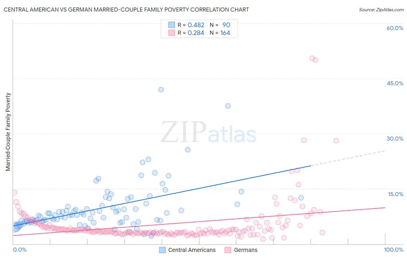 Central American vs German Married-Couple Family Poverty