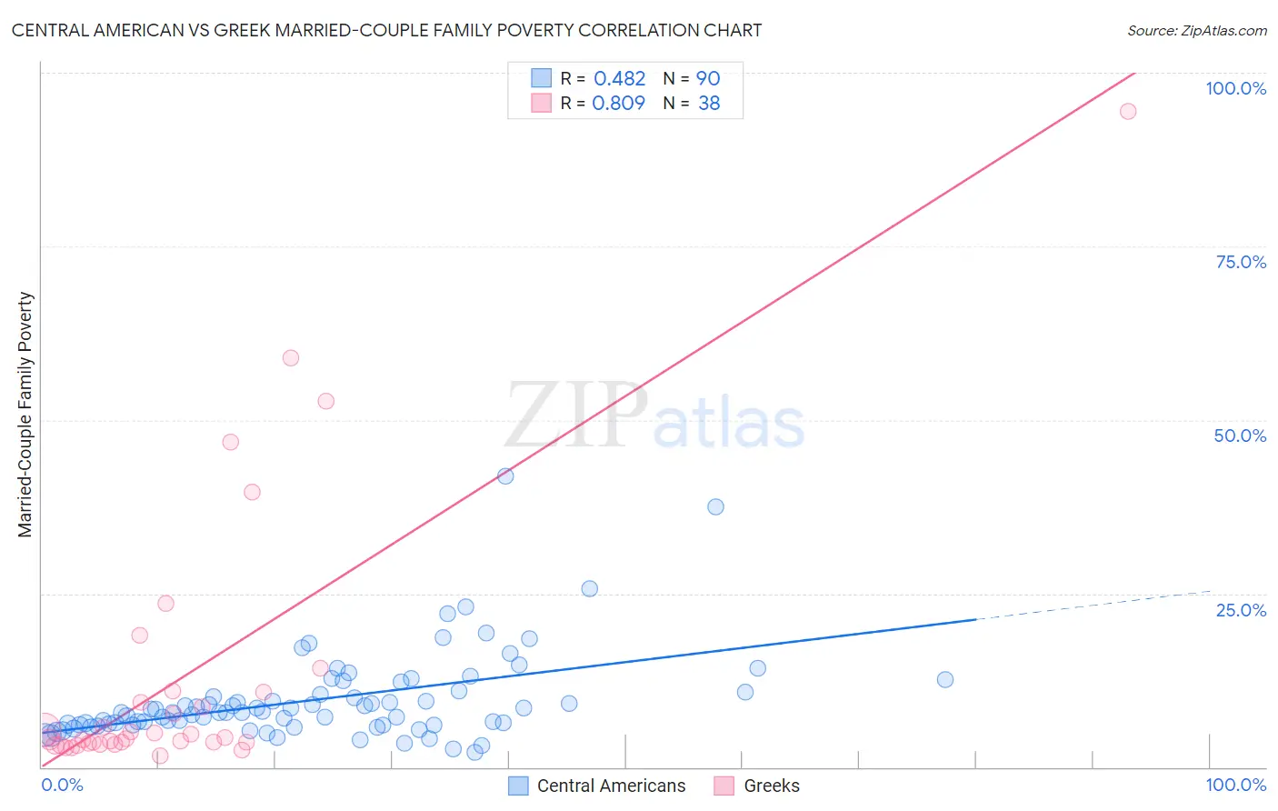 Central American vs Greek Married-Couple Family Poverty