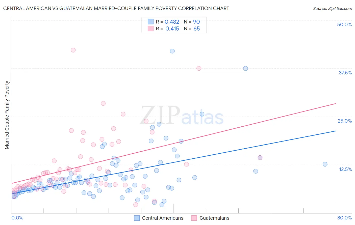 Central American vs Guatemalan Married-Couple Family Poverty