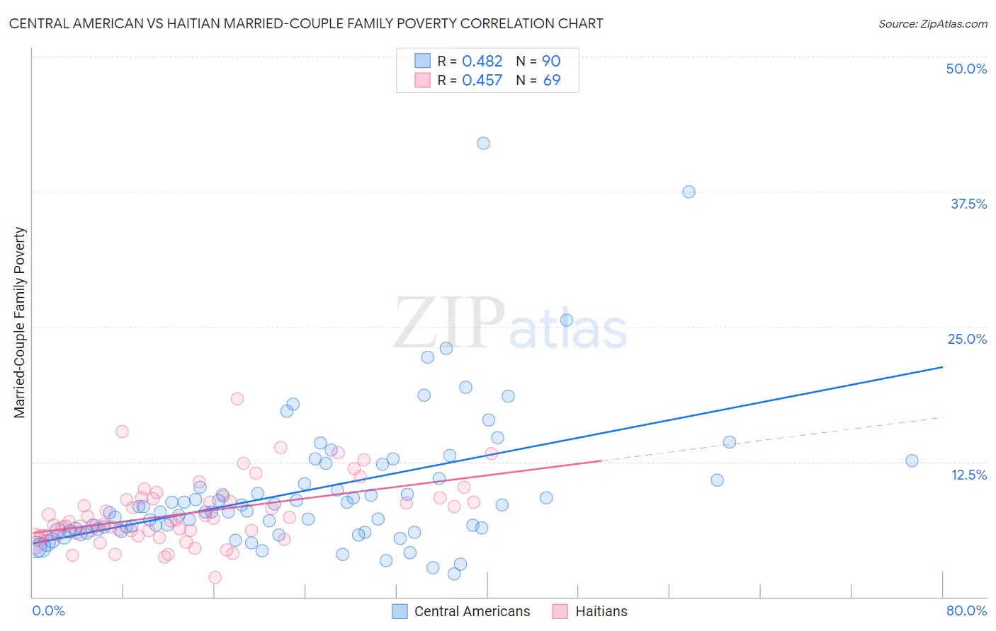 Central American vs Haitian Married-Couple Family Poverty