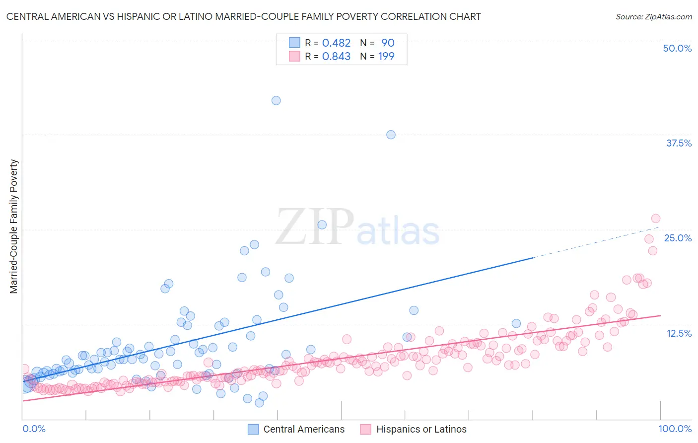 Central American vs Hispanic or Latino Married-Couple Family Poverty