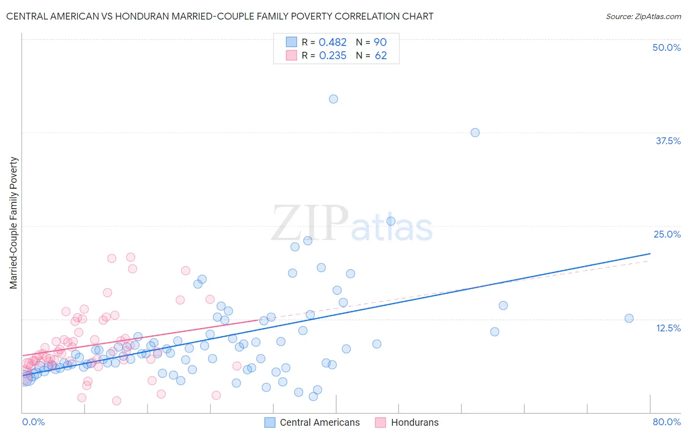 Central American vs Honduran Married-Couple Family Poverty