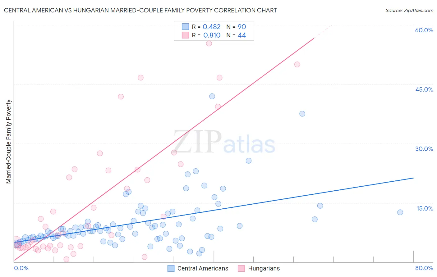 Central American vs Hungarian Married-Couple Family Poverty