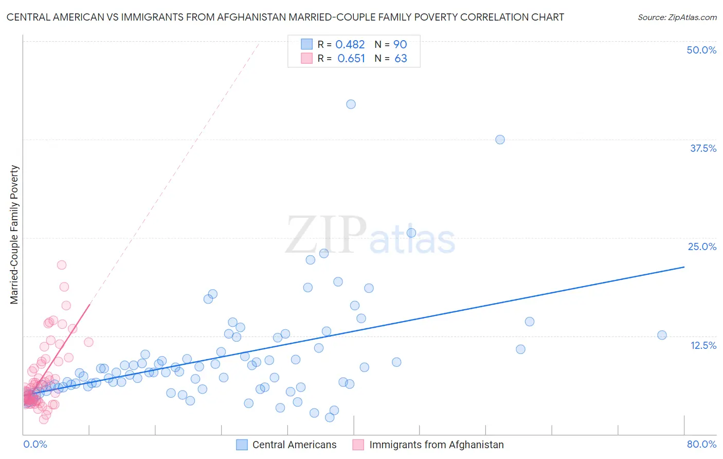 Central American vs Immigrants from Afghanistan Married-Couple Family Poverty