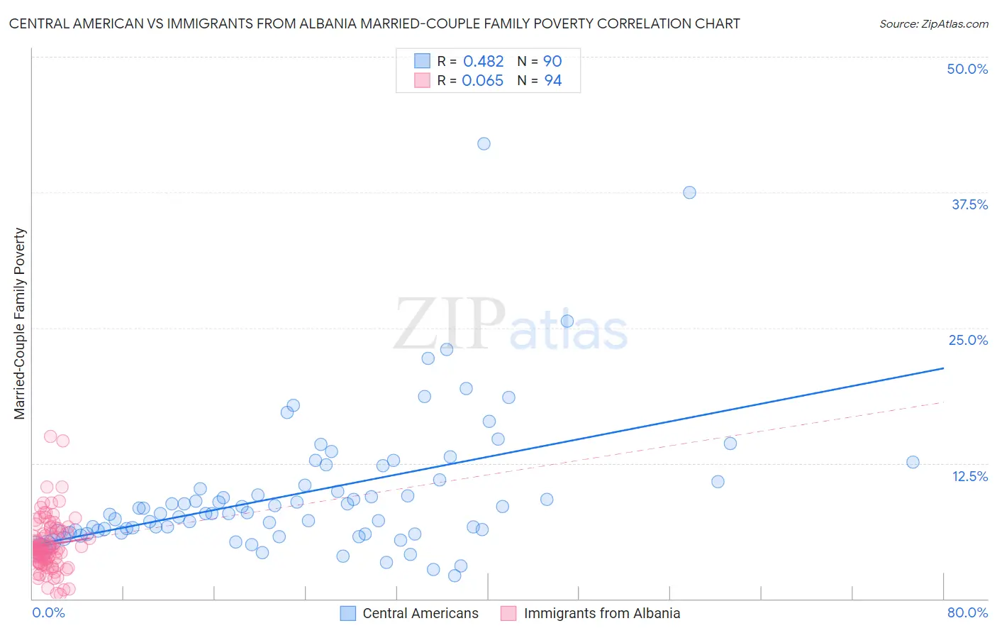 Central American vs Immigrants from Albania Married-Couple Family Poverty