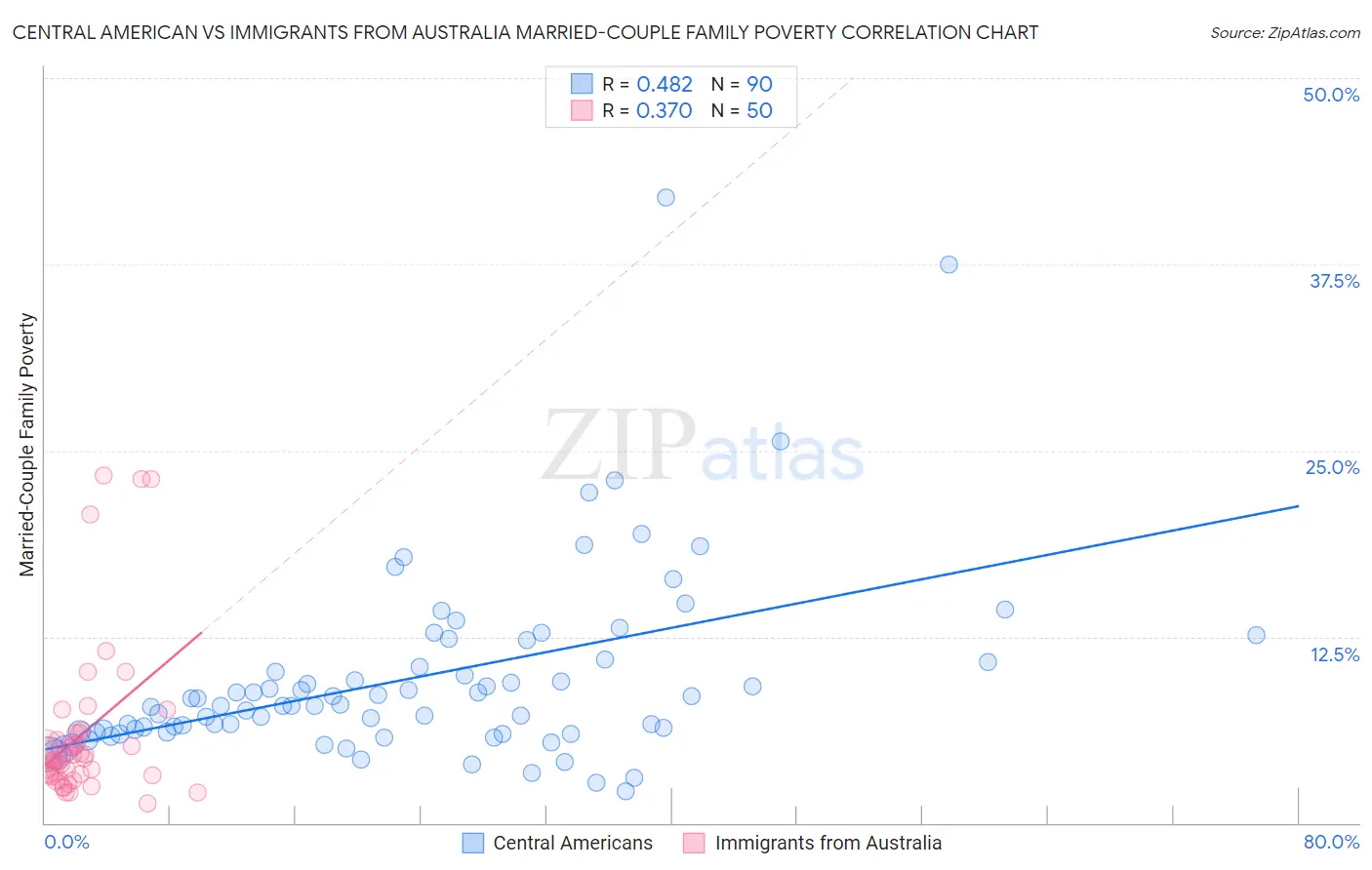 Central American vs Immigrants from Australia Married-Couple Family Poverty