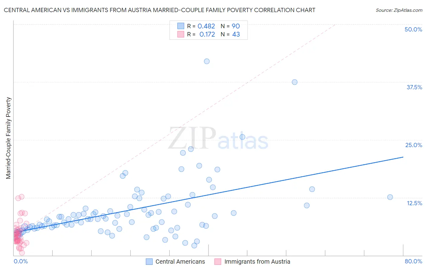 Central American vs Immigrants from Austria Married-Couple Family Poverty