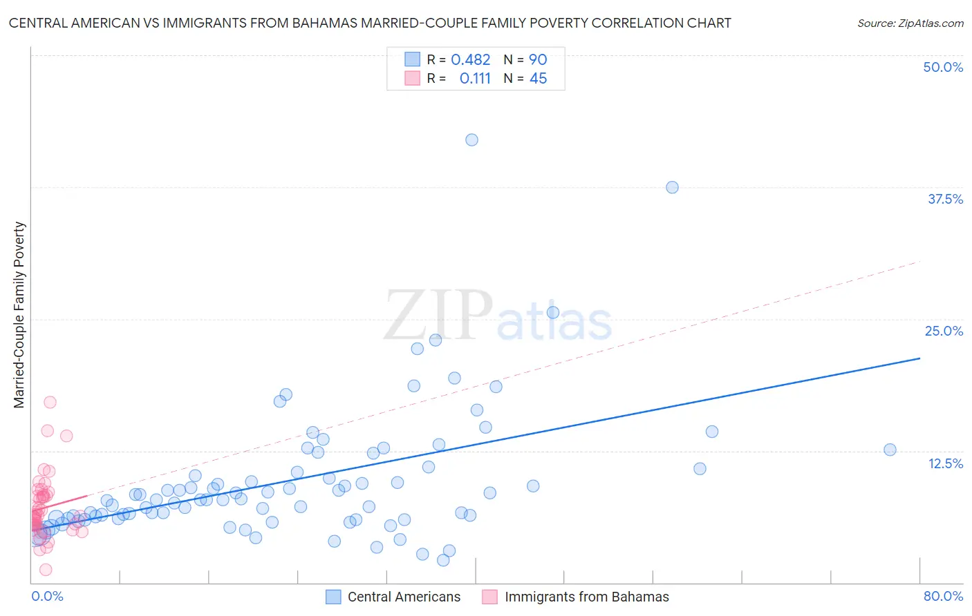 Central American vs Immigrants from Bahamas Married-Couple Family Poverty