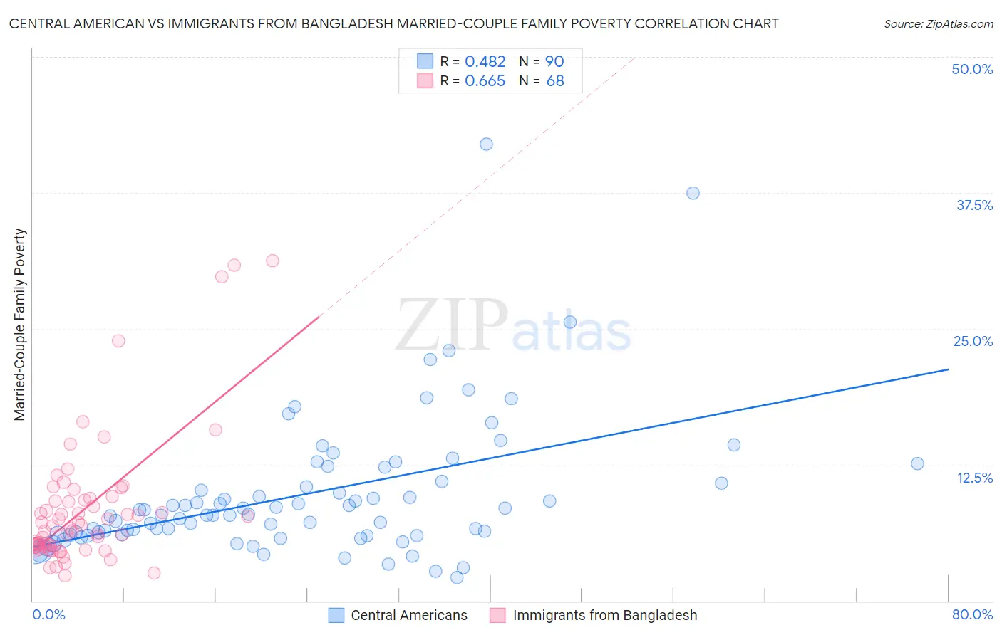 Central American vs Immigrants from Bangladesh Married-Couple Family Poverty