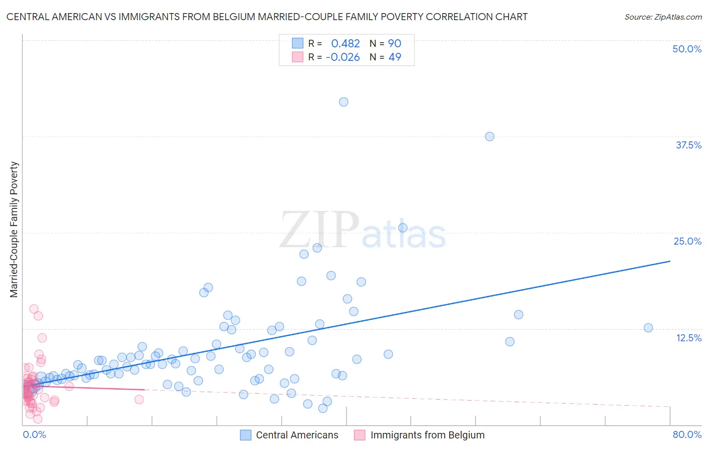 Central American vs Immigrants from Belgium Married-Couple Family Poverty