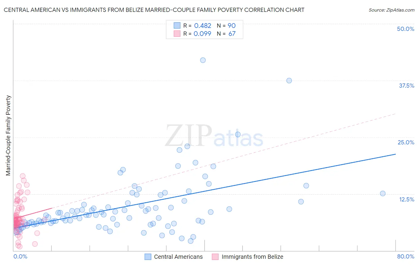 Central American vs Immigrants from Belize Married-Couple Family Poverty