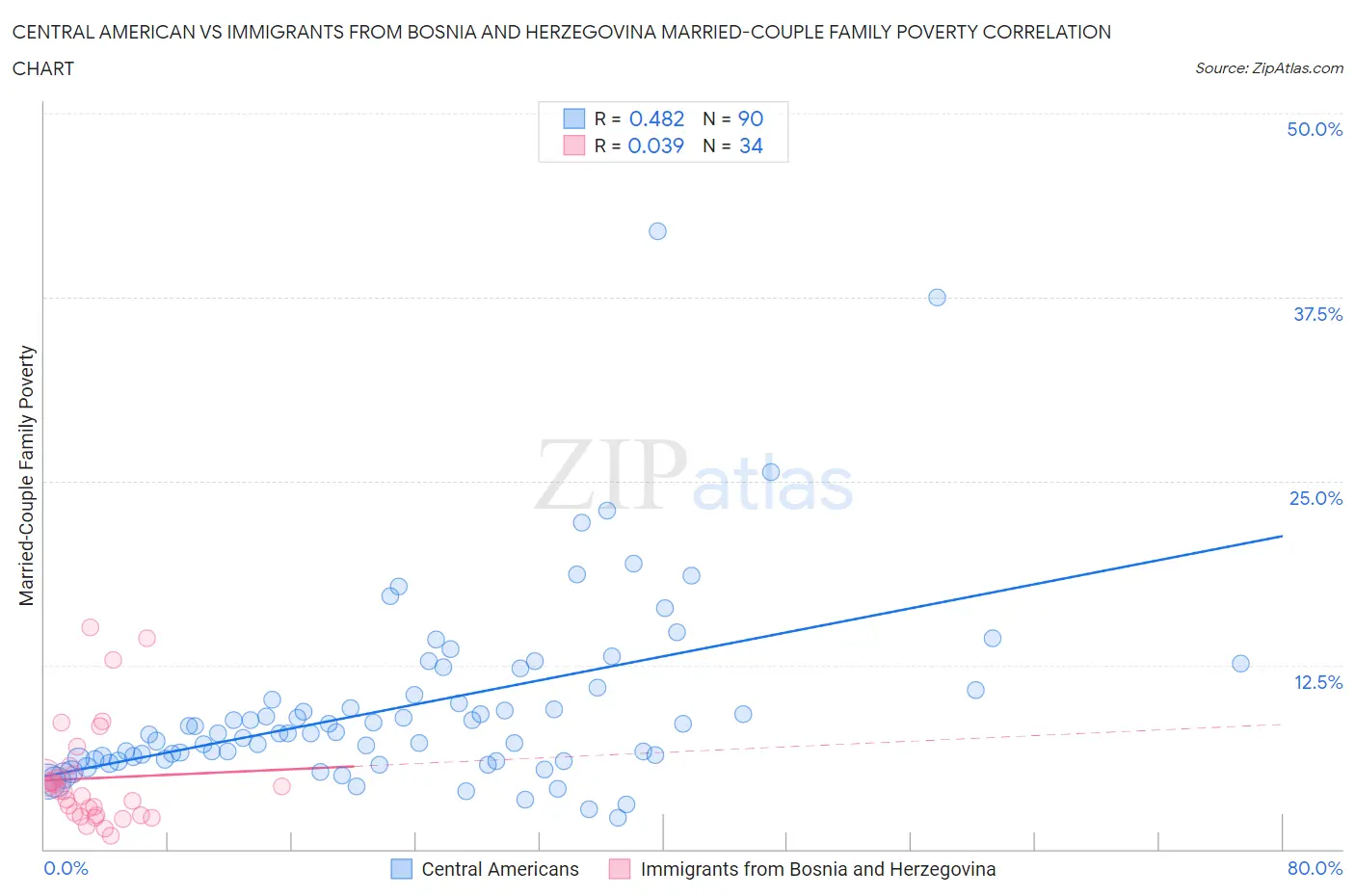 Central American vs Immigrants from Bosnia and Herzegovina Married-Couple Family Poverty