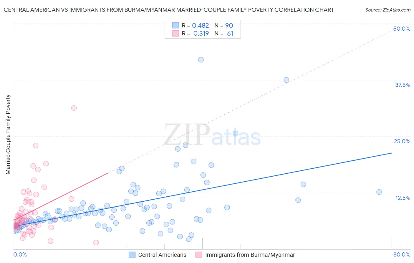 Central American vs Immigrants from Burma/Myanmar Married-Couple Family Poverty