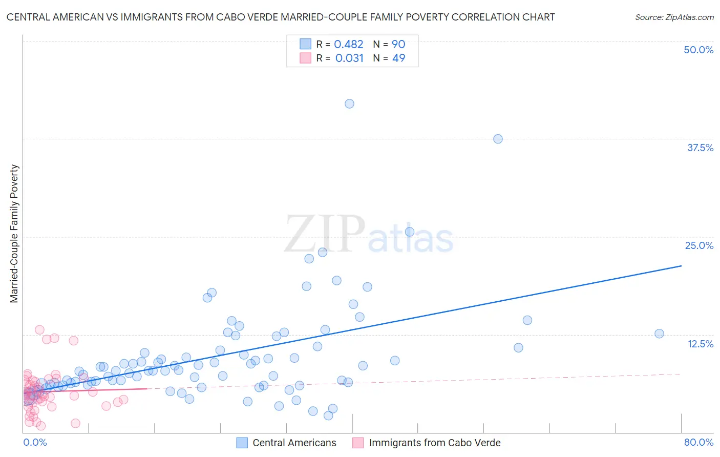 Central American vs Immigrants from Cabo Verde Married-Couple Family Poverty