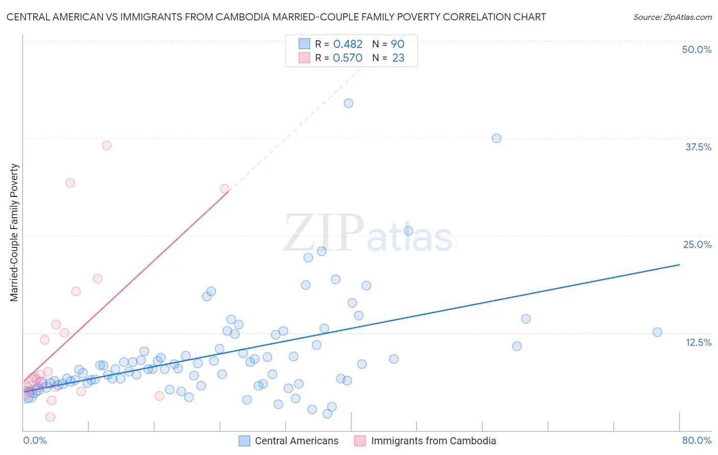 Central American vs Immigrants from Cambodia Married-Couple Family Poverty