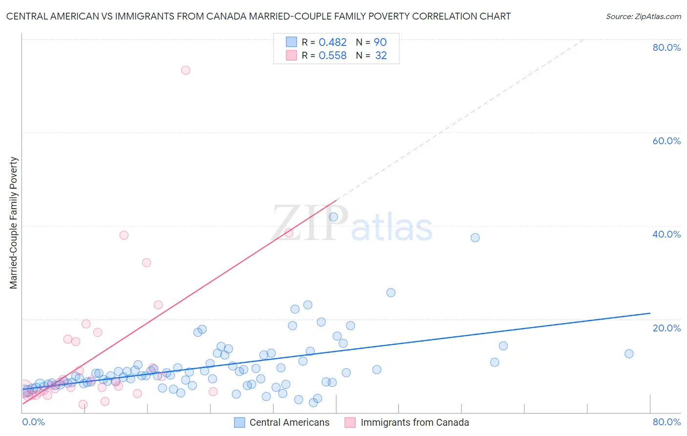 Central American vs Immigrants from Canada Married-Couple Family Poverty