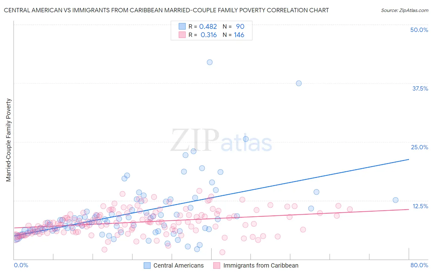 Central American vs Immigrants from Caribbean Married-Couple Family Poverty