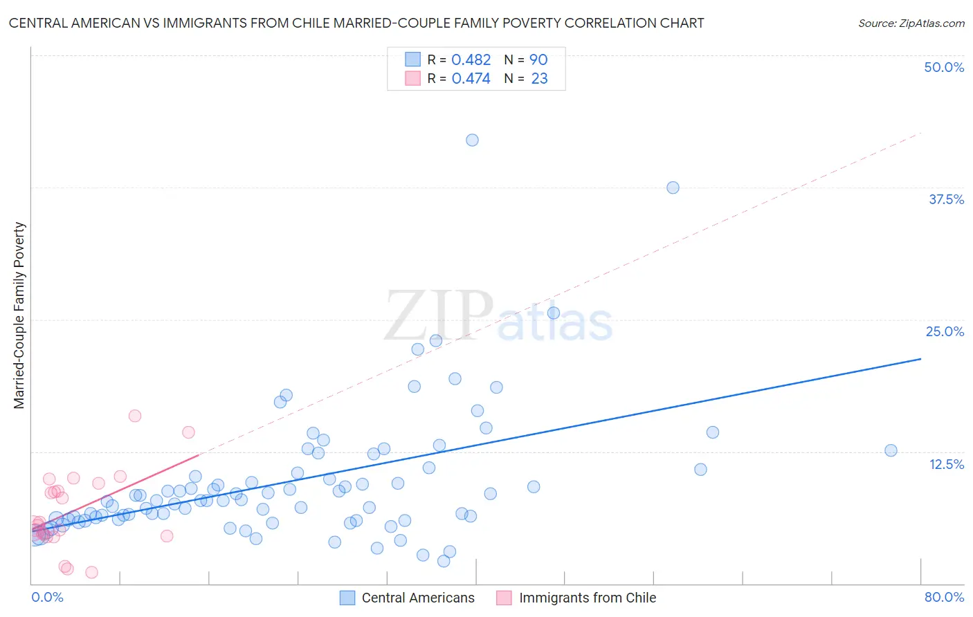 Central American vs Immigrants from Chile Married-Couple Family Poverty