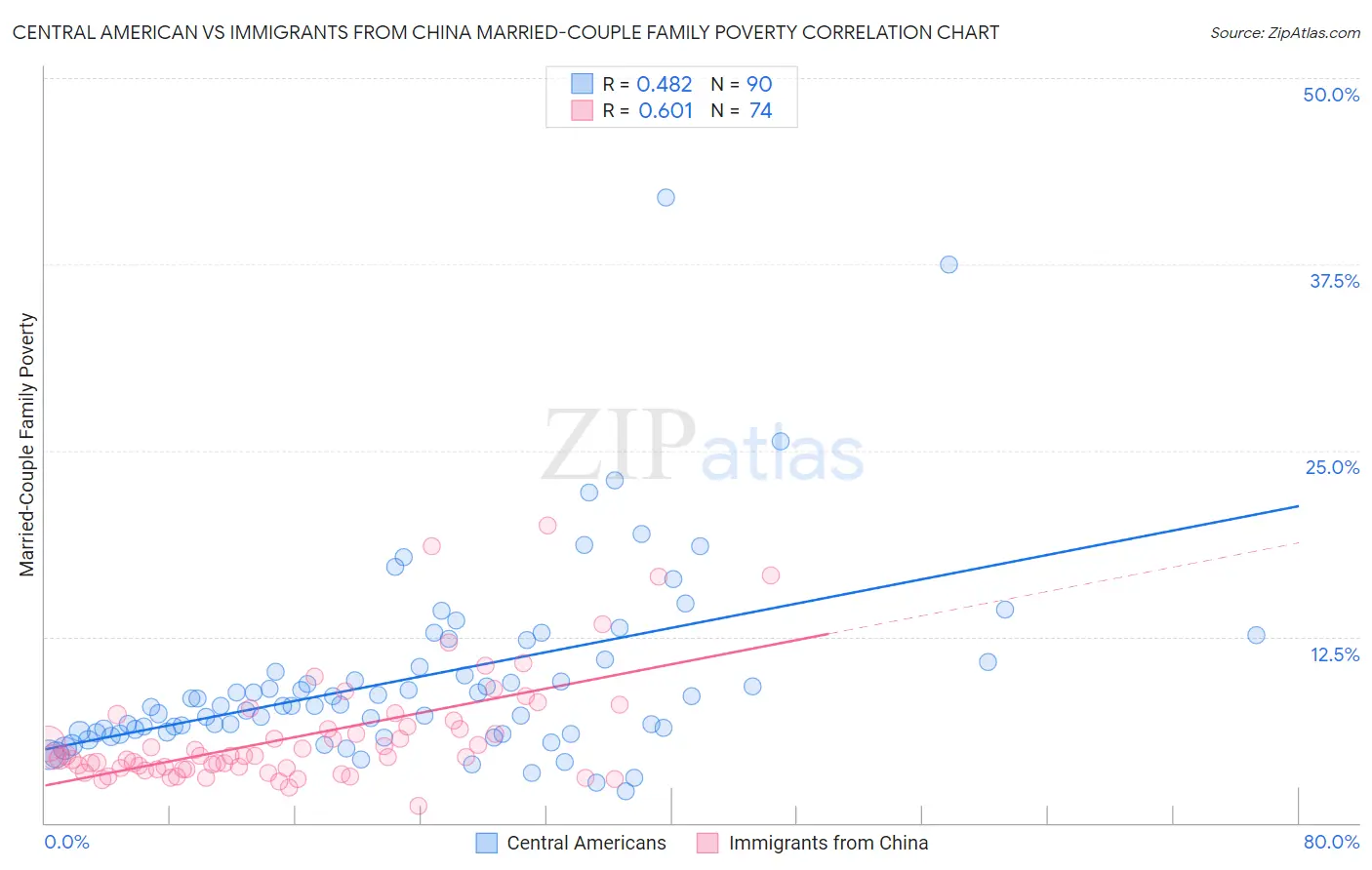 Central American vs Immigrants from China Married-Couple Family Poverty