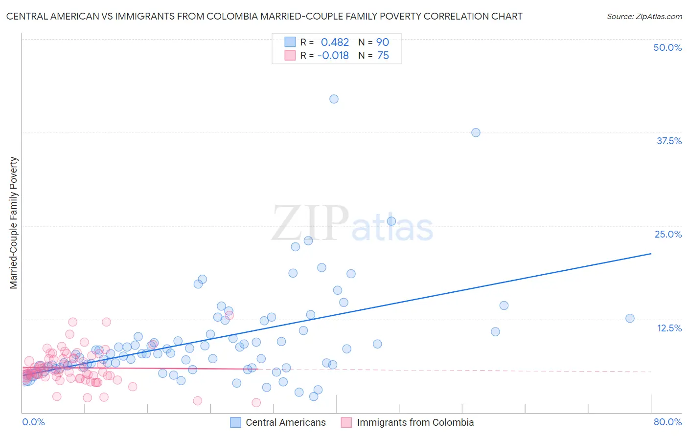 Central American vs Immigrants from Colombia Married-Couple Family Poverty