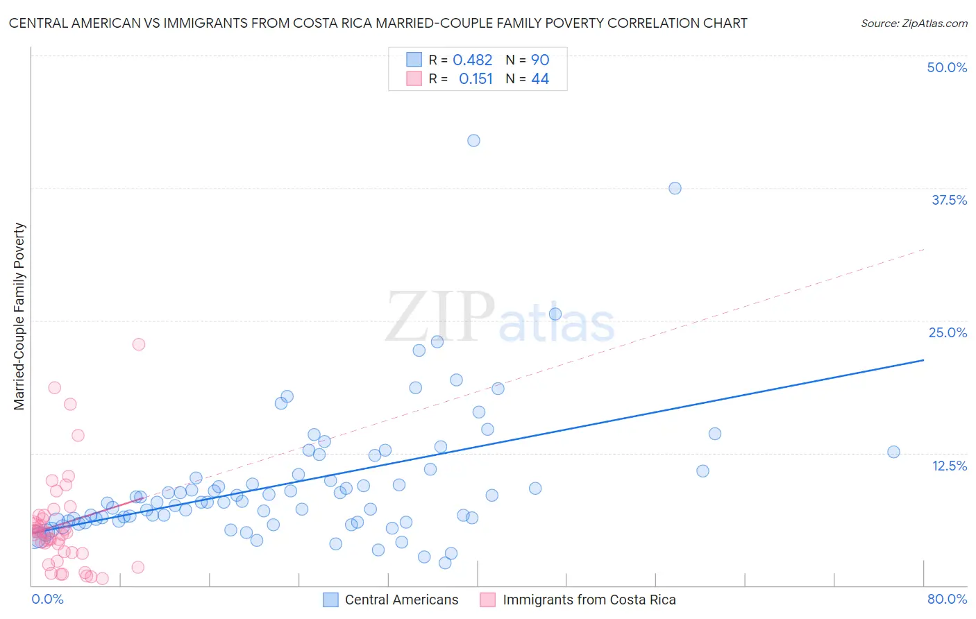 Central American vs Immigrants from Costa Rica Married-Couple Family Poverty