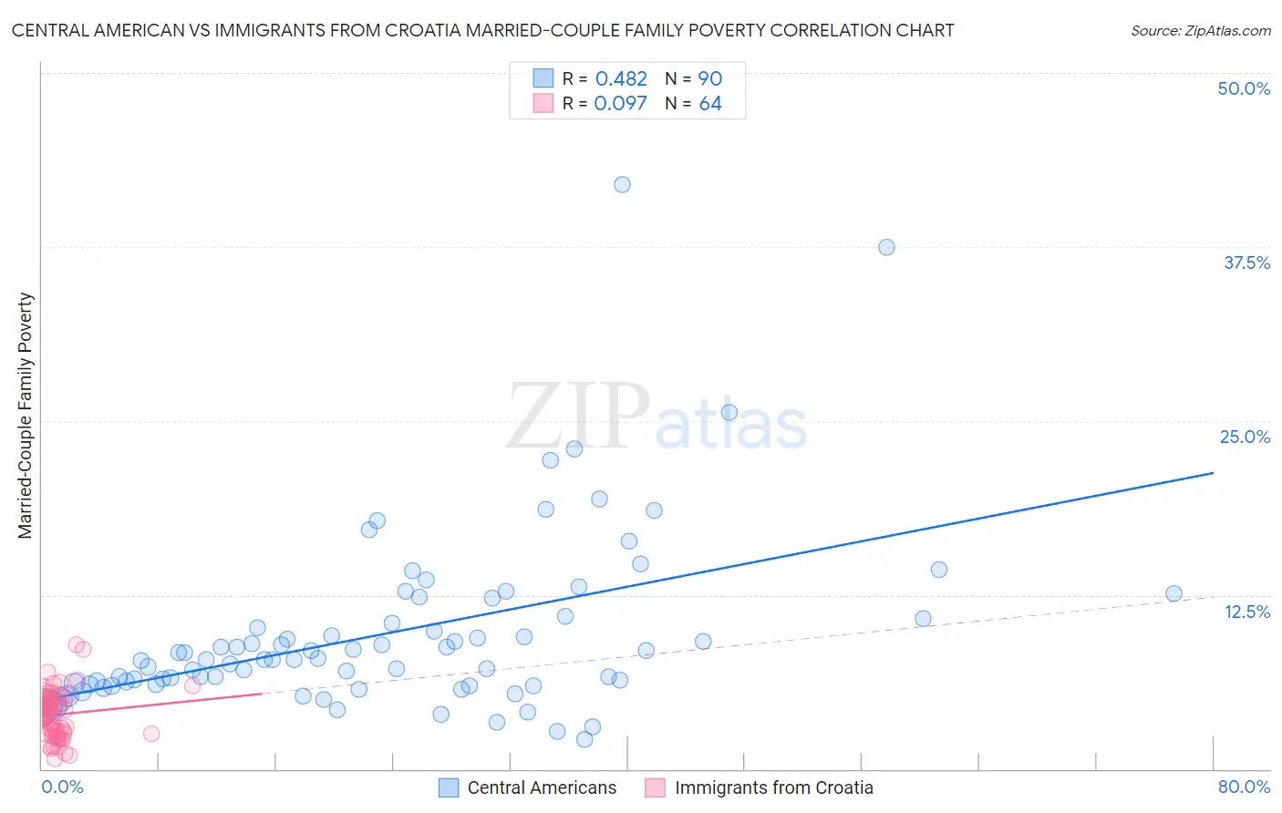 Central American vs Immigrants from Croatia Married-Couple Family Poverty