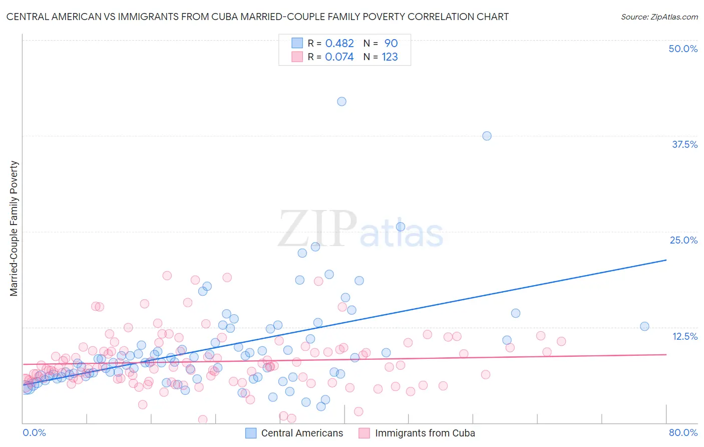 Central American vs Immigrants from Cuba Married-Couple Family Poverty