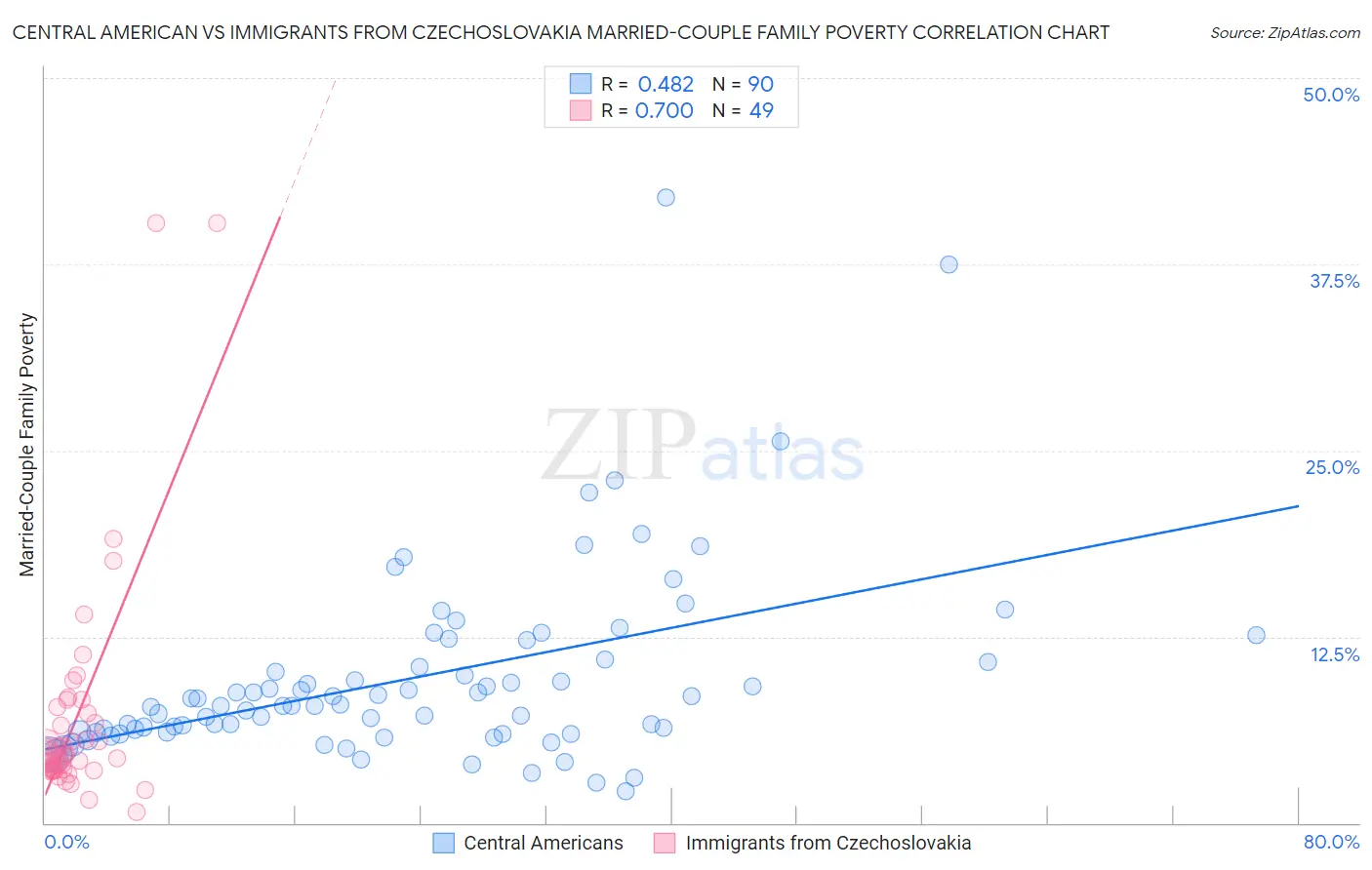 Central American vs Immigrants from Czechoslovakia Married-Couple Family Poverty