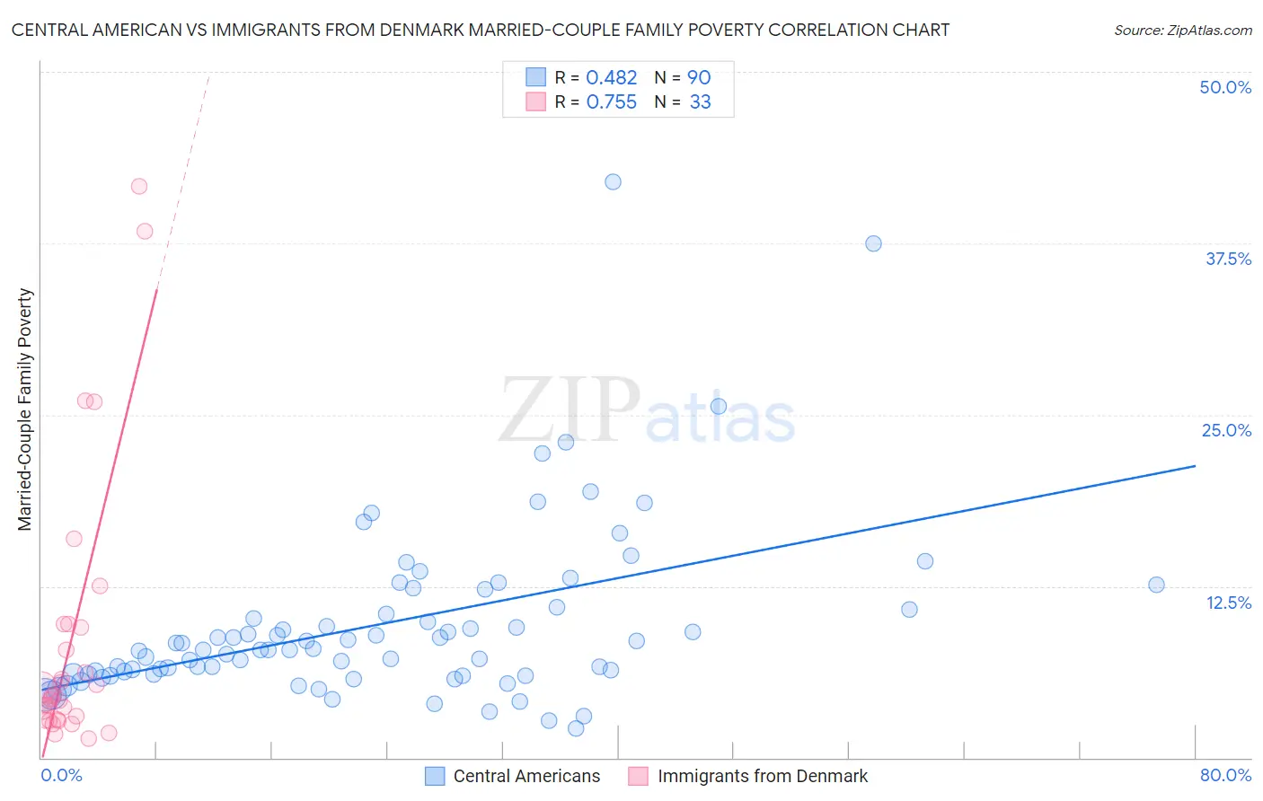 Central American vs Immigrants from Denmark Married-Couple Family Poverty