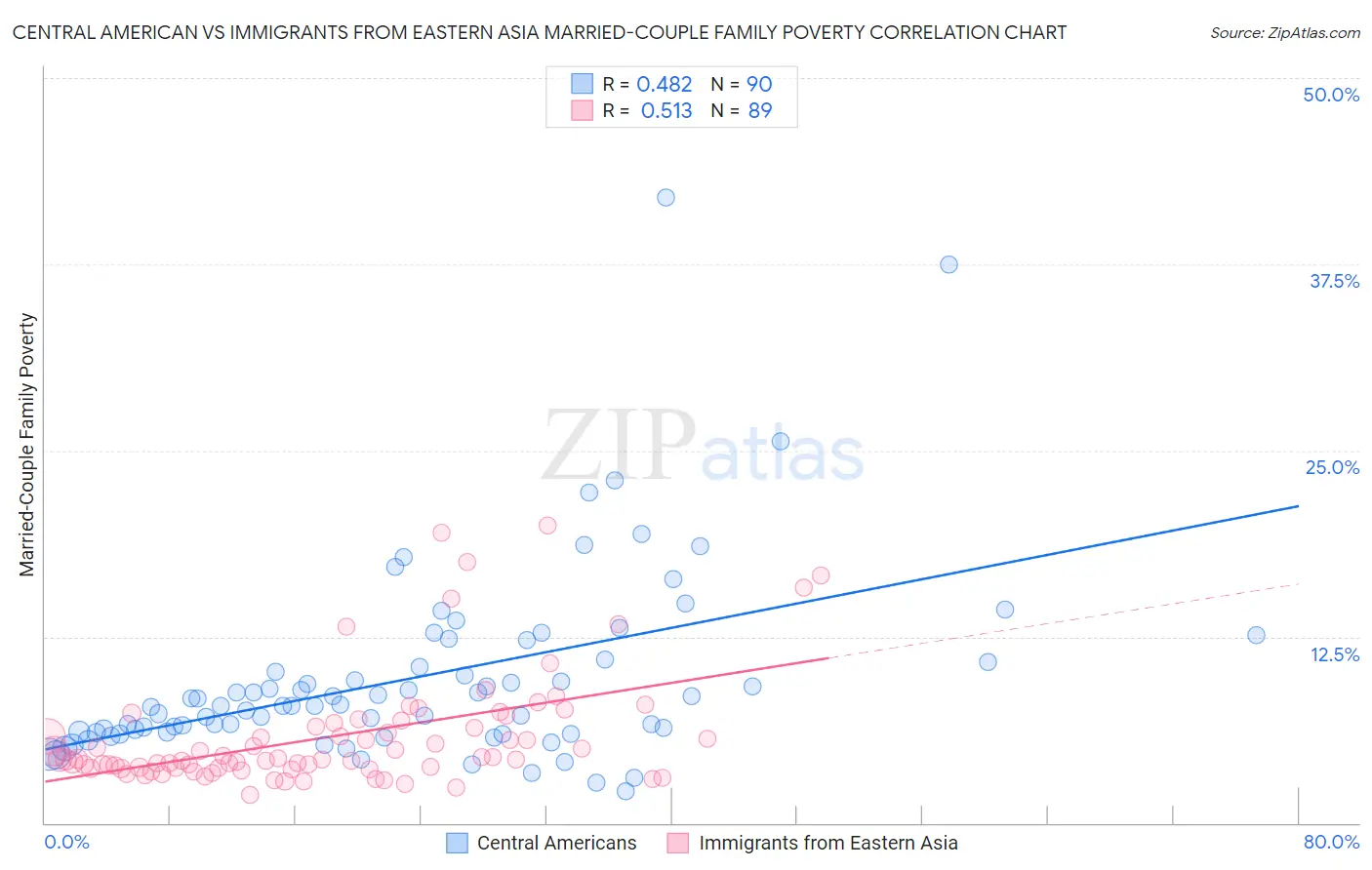 Central American vs Immigrants from Eastern Asia Married-Couple Family Poverty