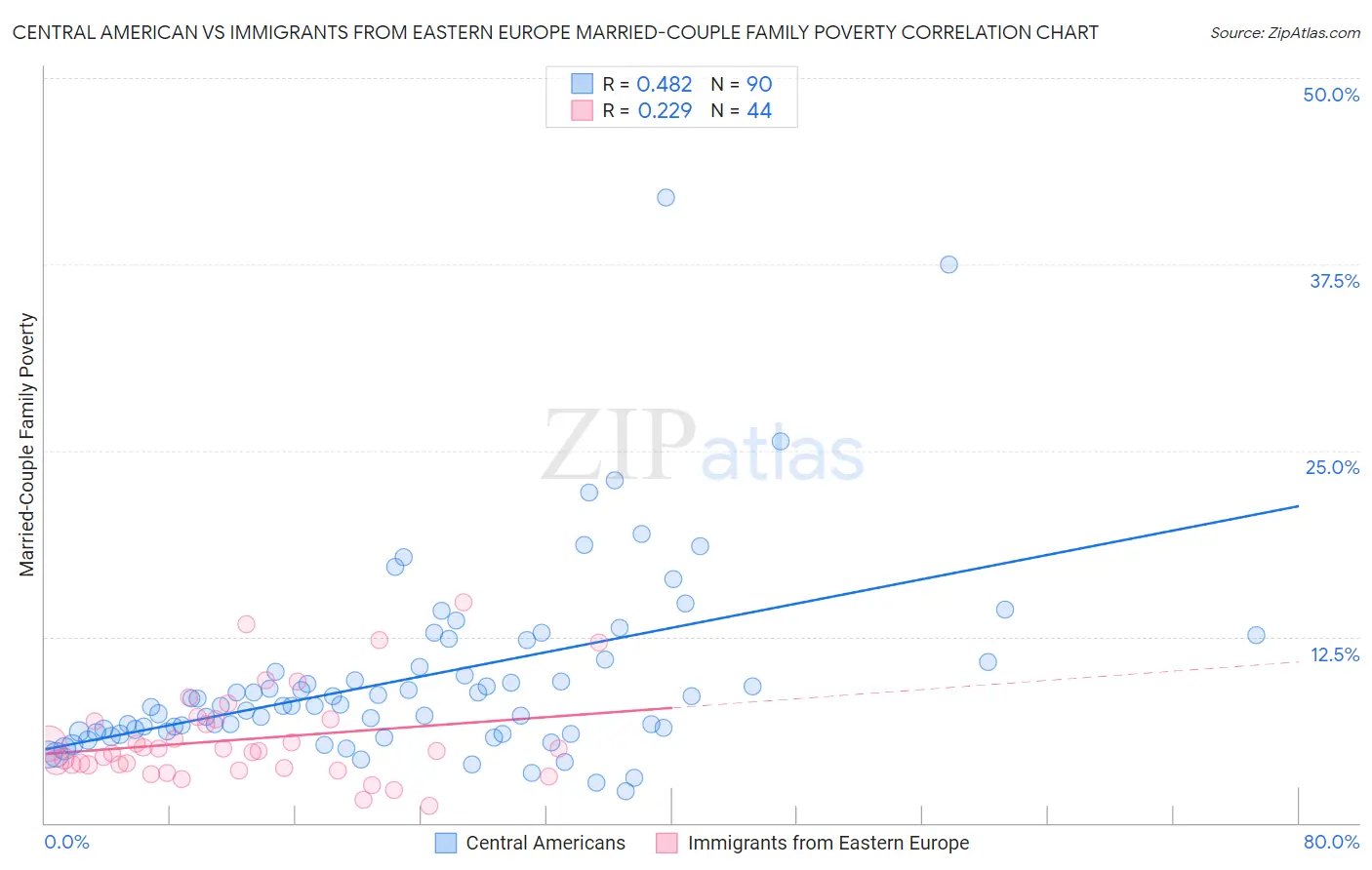 Central American vs Immigrants from Eastern Europe Married-Couple Family Poverty