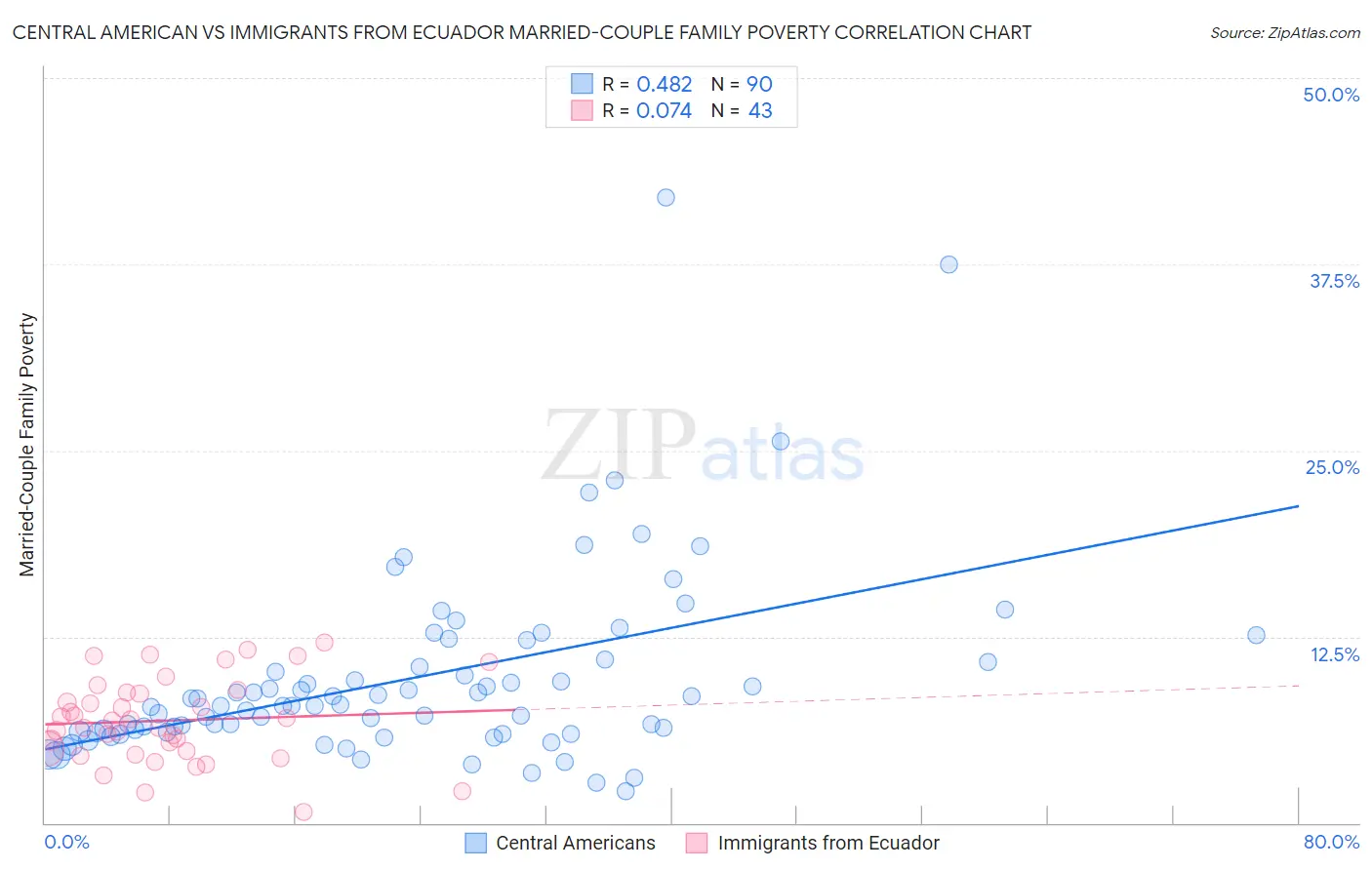 Central American vs Immigrants from Ecuador Married-Couple Family Poverty