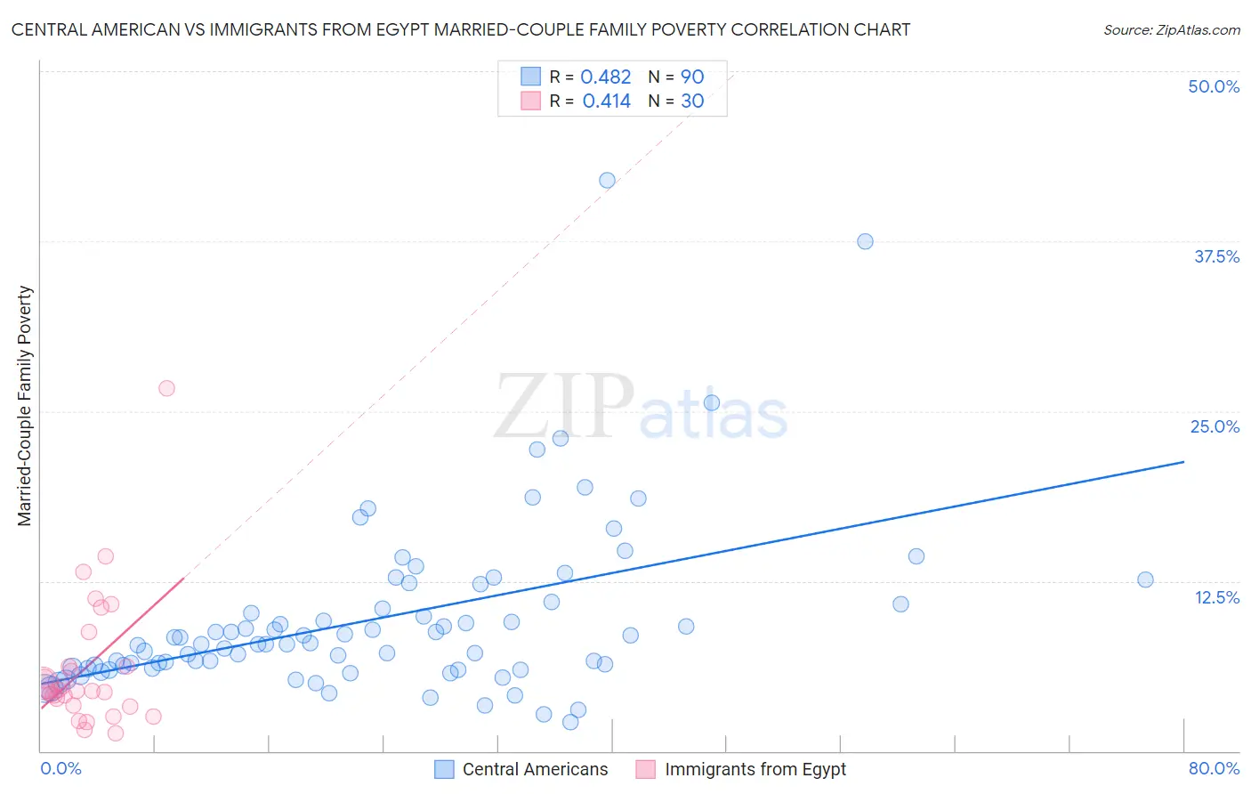 Central American vs Immigrants from Egypt Married-Couple Family Poverty