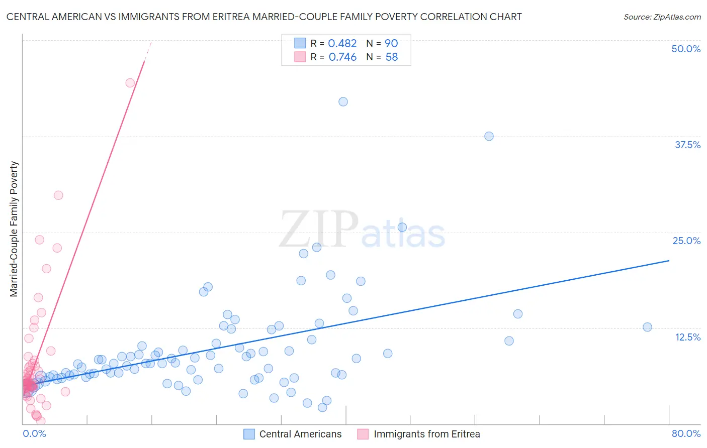 Central American vs Immigrants from Eritrea Married-Couple Family Poverty