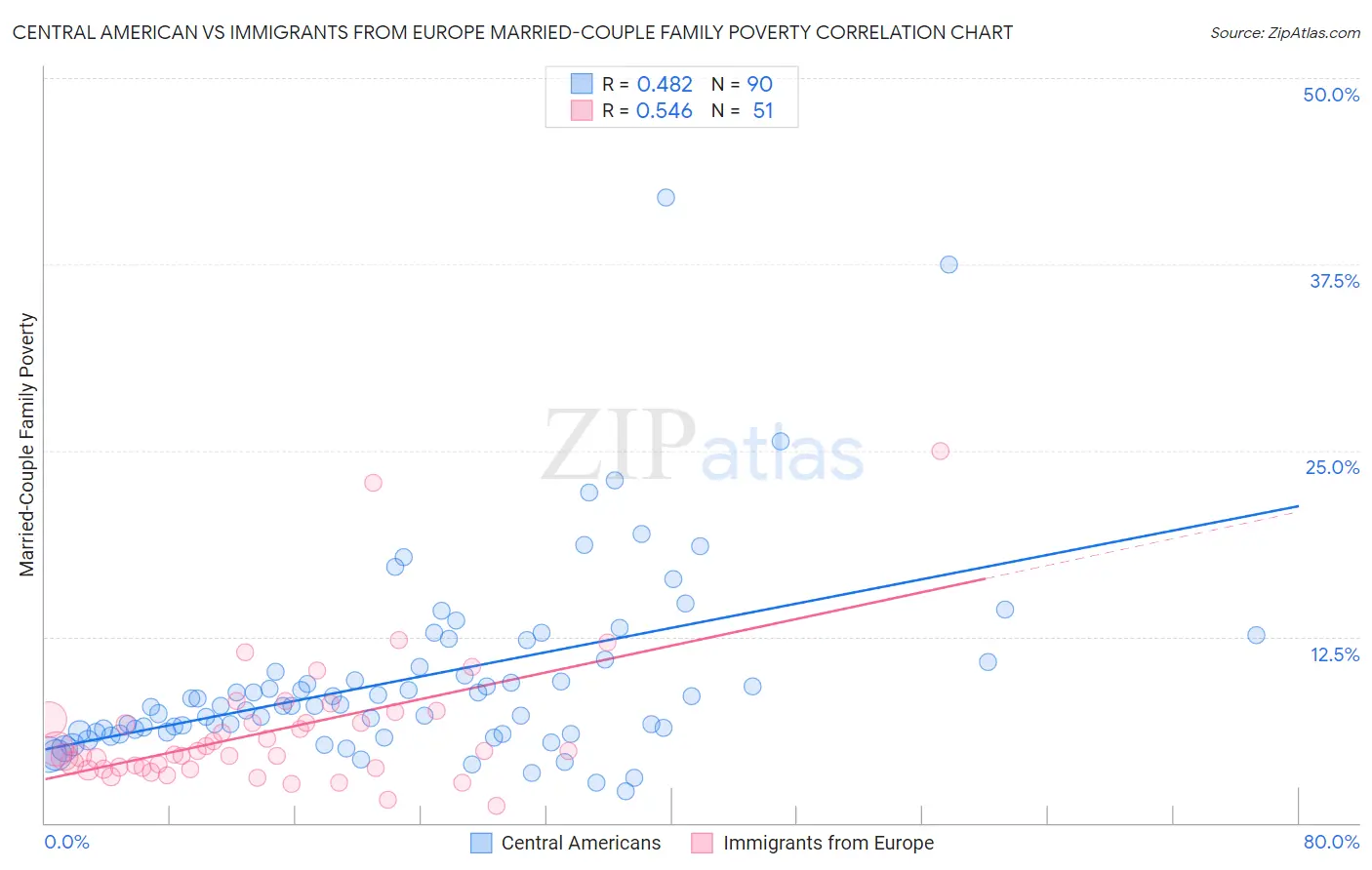 Central American vs Immigrants from Europe Married-Couple Family Poverty