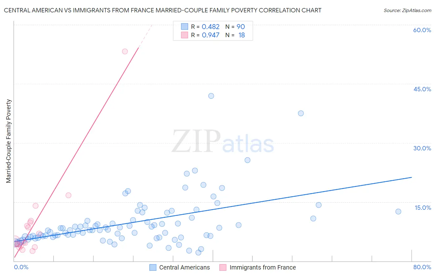 Central American vs Immigrants from France Married-Couple Family Poverty