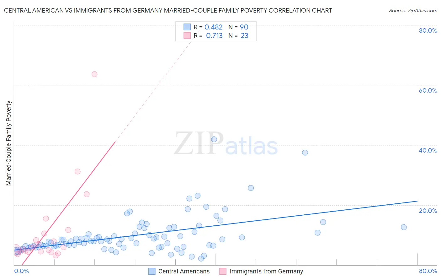 Central American vs Immigrants from Germany Married-Couple Family Poverty