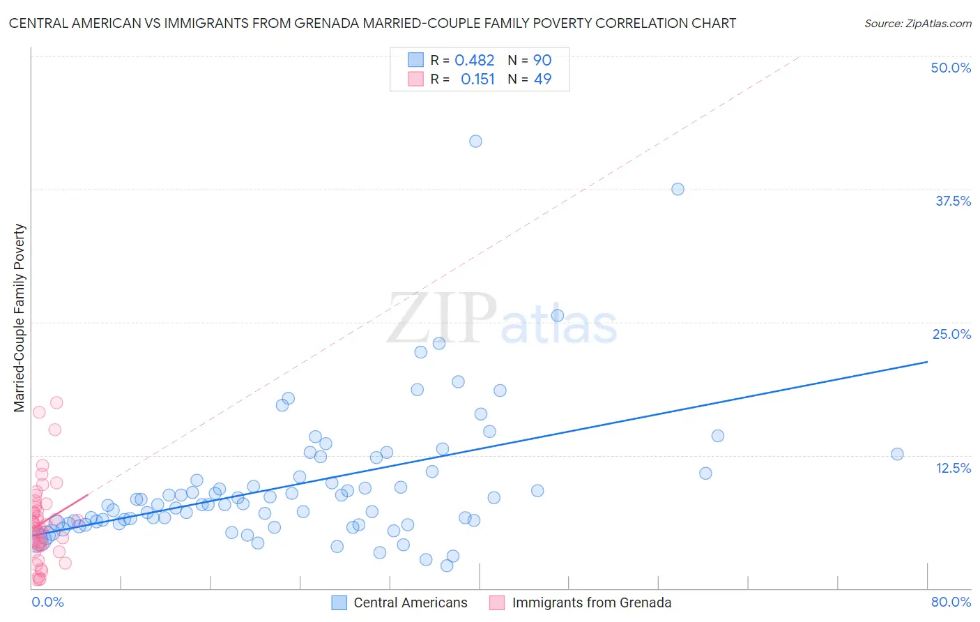 Central American vs Immigrants from Grenada Married-Couple Family Poverty